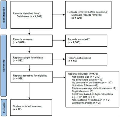 Hypertension among adolescents in sub-Saharan Africa: a systematic review